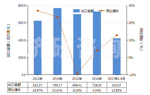 2013-2017年6月中國塑料制的其他管子(經(jīng)加強(qiáng)或與其他材料合制的)(HS39173900)出口總額及增速統(tǒng)計